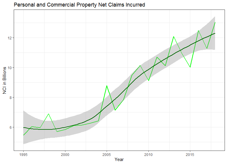 Net Claims Incurred